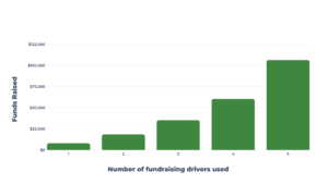 non-profit fundraising tactics chart comparing fundraising drivers and funds raisied