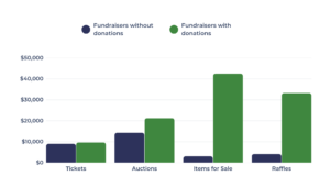 non-profit fundraising tactics chart showing funds raised with and without donations